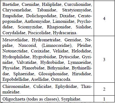 famílias de macroinvertebrados