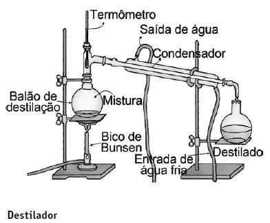 A água que se obtém é pura, não contém sais e recebe o nome de água destilada.. Decantação É a forma mais simples de separação dos componentes de uma mistura.