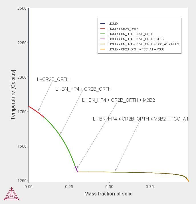 Tabela 1.Composição Química em % peso do AISD 2507 Fe(%) Cr(%) Ni(%) Mo(%) N(%) C(%) Base 25.0 7.0 4.0 0.3 0.