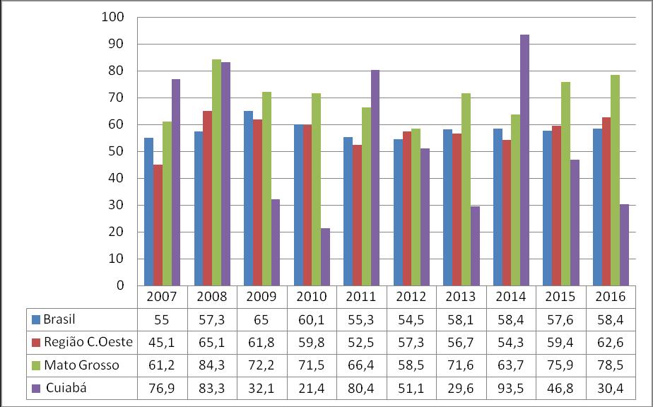 7 Gráfico 1 Razão de mortalidade materna Brasil, região Centro-Oeste, Mato Grosso e Cuiabá, 2007 a 2016.