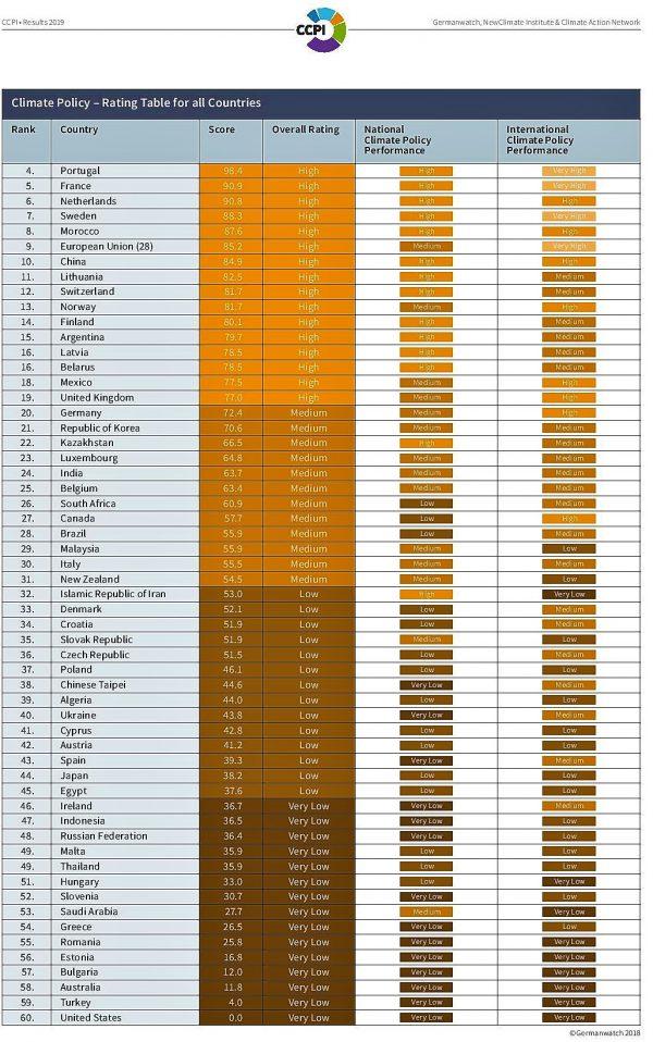 O índice deste ano é liderado uma vez mais pela Suécia (4º), seguida pela Marrocos (5º) e a Lituânia (6º).