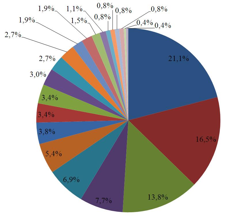 123 de 368 Desvios nas produções escritas dos surdos Do ponto de vista qualitativo, os dados