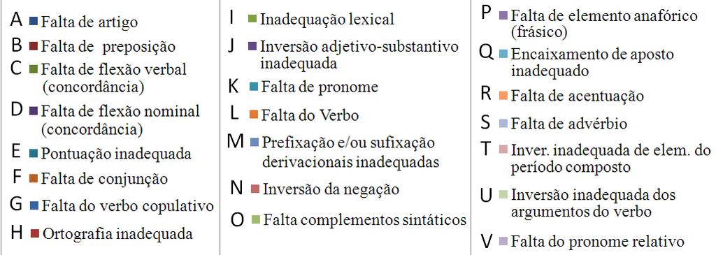 natureza diferenciada daqueles encontrados em textos de ouvintes aprendendo o português escrito,