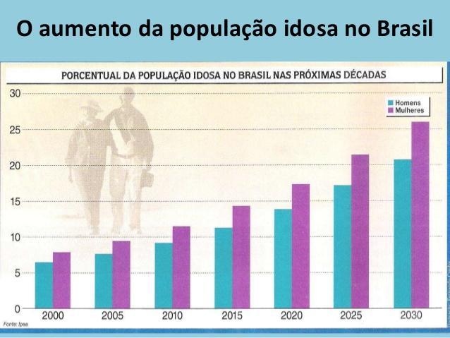 Envelhecimento Populacional