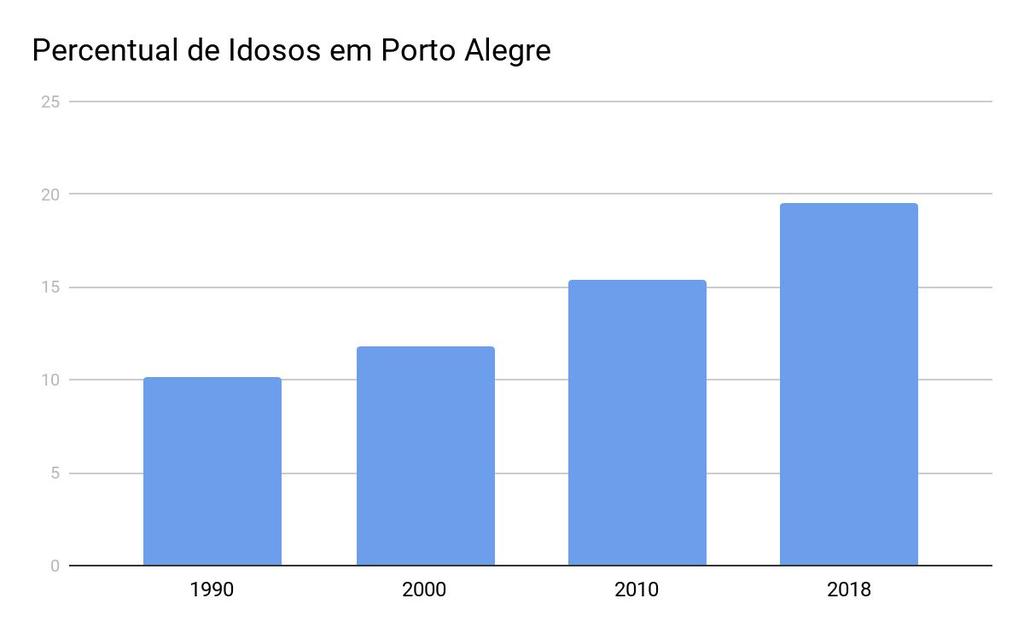 dados do IBGE Percentual de