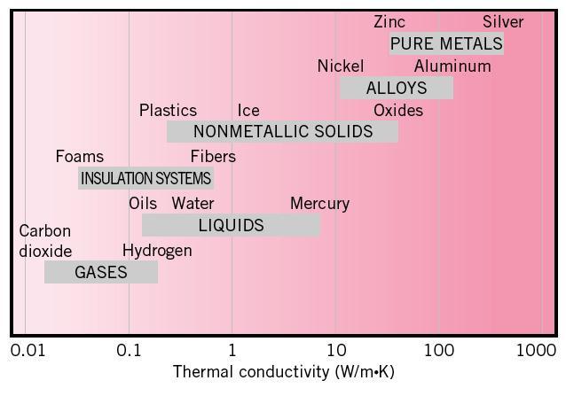 Faixas de condutividade térmica de vários