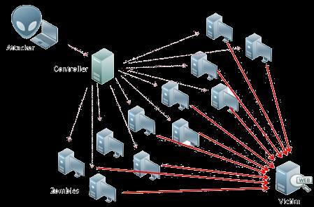 Botnets PREJUÍZOS Acesso não-autorizado à arquivos e informações