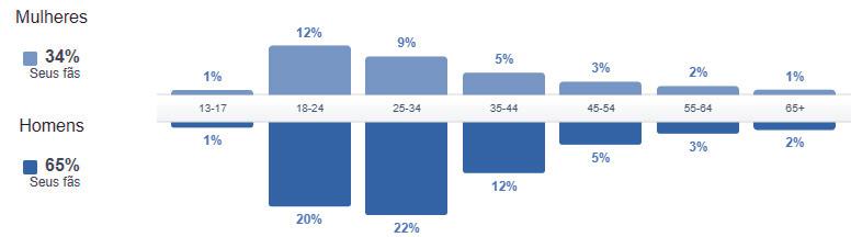 Nosso Público: O público principal do A Coluna é do sexo masculino, entre 18 e 44 anos, com o foco nos jovens entre 18 e 34 anos.