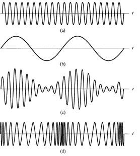 Figura 3.2: Ondas moduladas em amplitudee em ângulo correspondentes á modulação senoidal. (a) Onda portadora. (b) Onda moduladora senoidal. (c) Onda modulada em amplitude. (d) Onda modulada em ângulo.