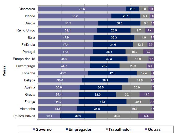 Fontes de Financiamento MODELO TRIPARTITE CLÁSSICO FINANCIAMENTO DA SEGURIDADE NA OCDE Qual é a expectativa de vida em cada um desses países