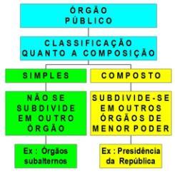 Quanto ao órgão subalterno, geralmente, são previsto em regimentos internos. A portaria de um prédio público e o protocolo são exemplos de órgãos subalternos.