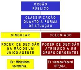 Classificação quanto à composição: Essa classificação se divide em órgão simples e órgão composto. Uma pergunta resolve: O órgão se subdivide em outro?