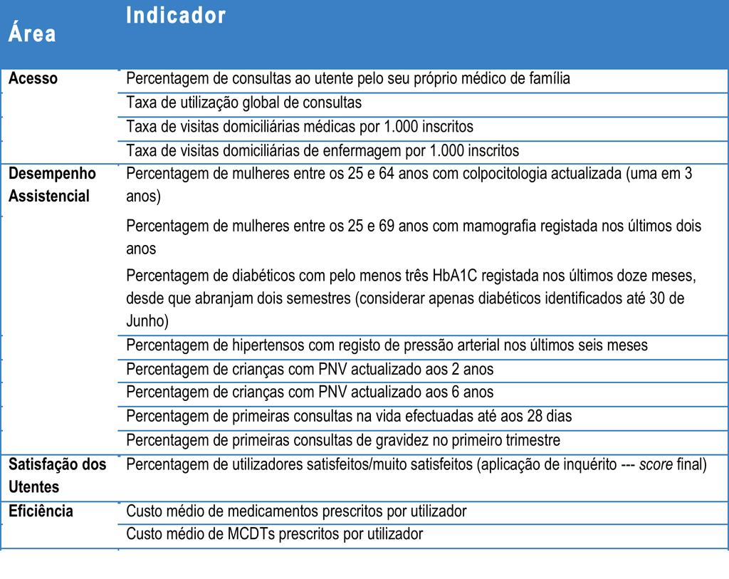 Indicadores dos Cuidados de Saúde