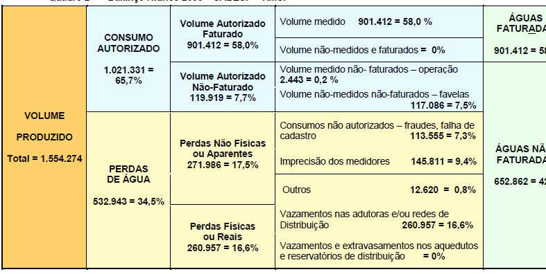 Após estudos, verificou-se que é possível a recuperação de aproximadamente metade do vol Não Físicas ou Aparentes que correspondem aos seguintes volumes: a) Fraudes e falhas de cadastro b) I c)