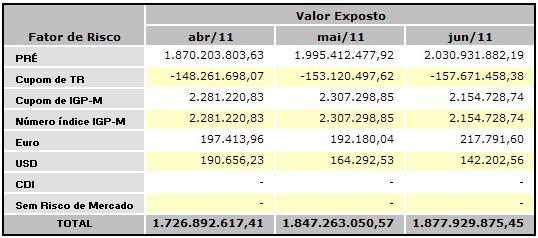 2 Evolução do Valor Exposto 2.1.2.1 Carteira Global O VaR Proprietário é composto por diversos fatores de