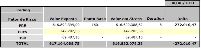 2.1.4 Stress Test Como teste de estresse o Banpará, para determinação do ponto base que dará o choque de deslocamento paralelo de curva, utiliza a maior variação absoluta entre os percentis