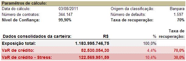 Banpará representa 4,4% sobre a exposição, ou seja, R$ 52.530.054,30.