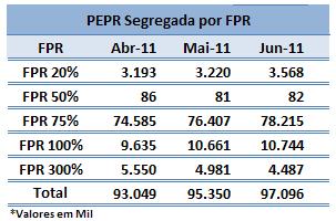 9 Parcela de Risco de Crédito (PEPR) Segregada por Fator de Ponderação de Risco (FPR).