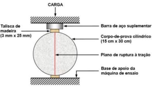 10 A resistência característica do concreto à compressão (fck) é definida como o valor que apresenta um grau de confiabilidade de 95%, ou seja, é o valor da resistência onde 95% dos resultados