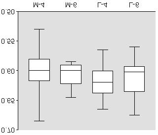 87 Na variável S-Go / N-Me, não foram observadas diferenças nas médias entre raças e entre idades, ou seja, as médias foram estatisticamente iguais tanto aos 4 como aos 6 anos nas duas raças, (GRAF.