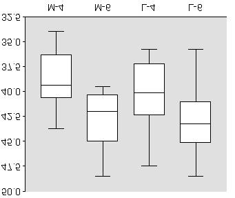 80 Para as variável C. ramo, a medida aos 6 anos de idade encontra-se estatisticamente maior que a de 4 anos, sendo que esse resultado foi observado nas duas raças.