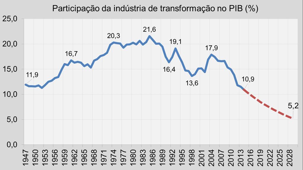 E a participação da indústria no PIB tem caído