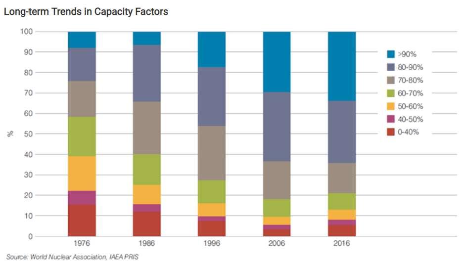 Fatores de Capacidade - Energia Nuclear Fator de Disponibilidade A2 Ano 2000 2001 2002 2003 2004 2005 2006 2007 2008 2009 2010 2011 2012 2013 2014 A1 80.8 82.9 86.4 73.3 90.1 81.6 74.9 61.5 78.9 57.