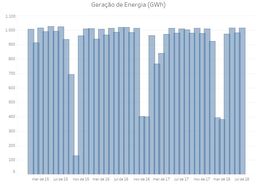 Geração