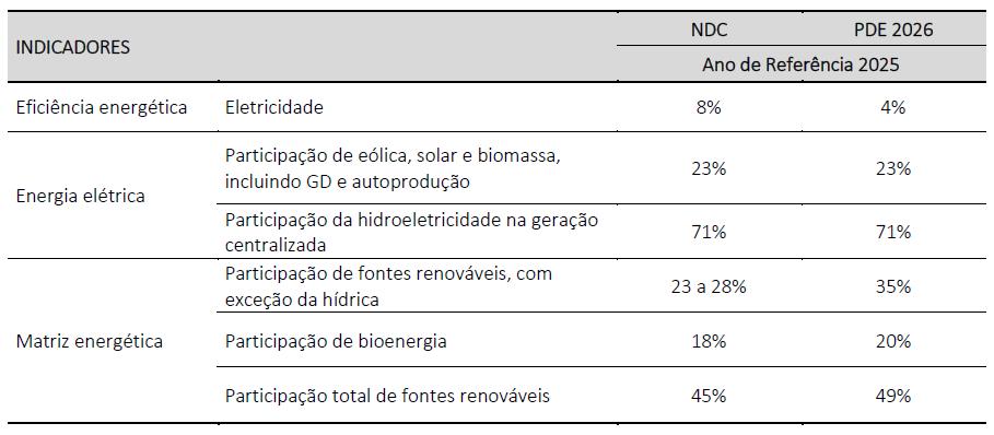 Energia e a