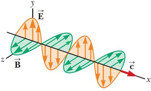 direção de propagação: Como vimos anteriormente para as ondas sonoras: Onde c é a velocidadede propagação da onda.