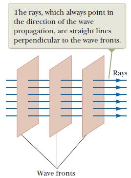 Ótica geométrica Representa-se a propagação das ondas