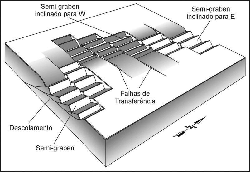 20 Figura 9: Alternância entre blocos de lapa e de capa através de falhas de transferência. (Adaptado de Lister et al. (1986), in Destro (2002)).