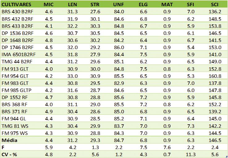 Pág. 10 Tabela 11 Adoção de Cultivares de Algodão: Características Produtivas e Econômicas, Centro de Tecnologia do Oeste-CPTO, Safra 2017/18 PAC = Produção Algodão Caroço, @/ha / PAP=Produção