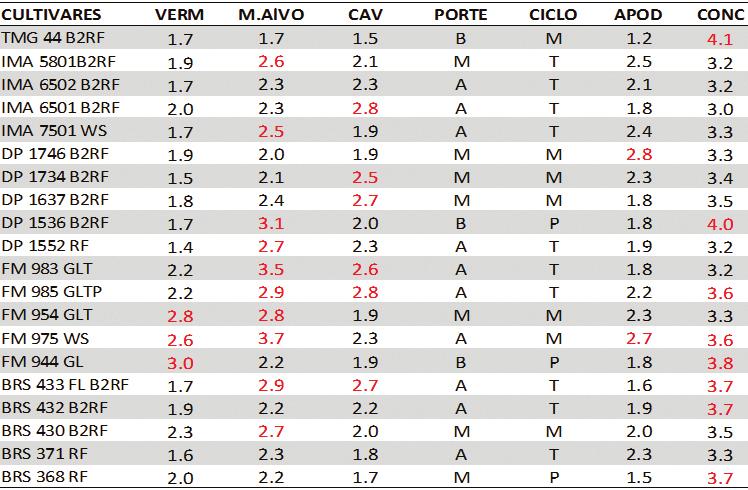 Médias de três avaliações Os resultados das avaliações fitossanitárias, fenológicas e econômicas, efetuadas nas cultivares integrantes da UD conduzida na Fazenda Warpol, estão apresentadas nas