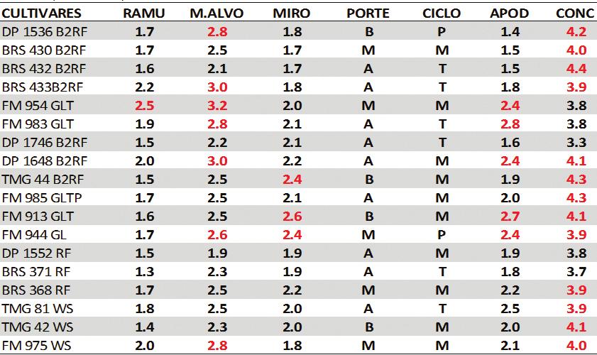 Pág. 05 cio a cultivar FM 913 GLT, seguida da TMG 44 B2RF e FM 944 GL foram consideradas as mais sensíveis.