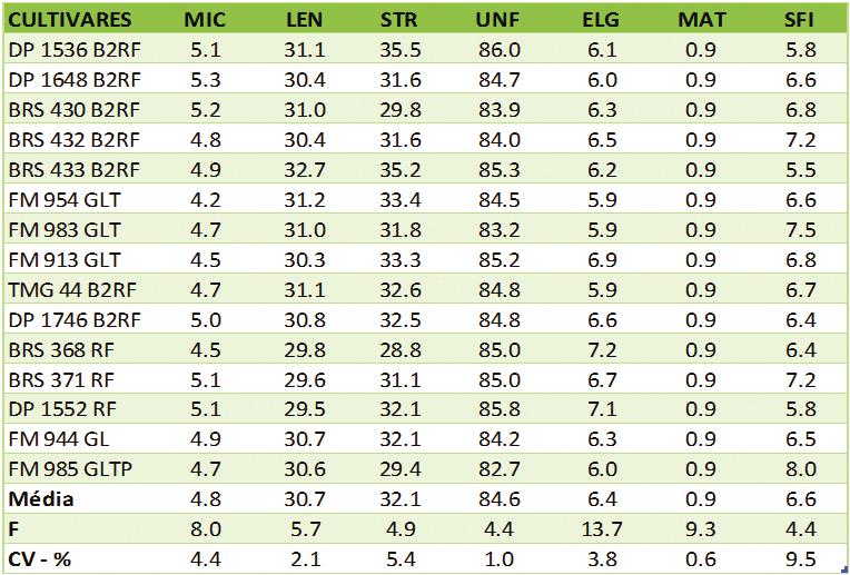 Pág. 08 Tabela 8 Adoção de Cultivares de Algodão: Características Produtivas e Econômicas, Fazenda Orquídea - Safra 2017/18 PAC = Produção Algodão Caroço, @/ha / PAP=Produção Algodão Pluma, @/ha