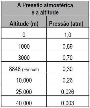 d) De acordo à tabela apresentada, a pressão atmosférica no pico Everest consegue fazer a água subir a uma altura máxima inferior a 4m.