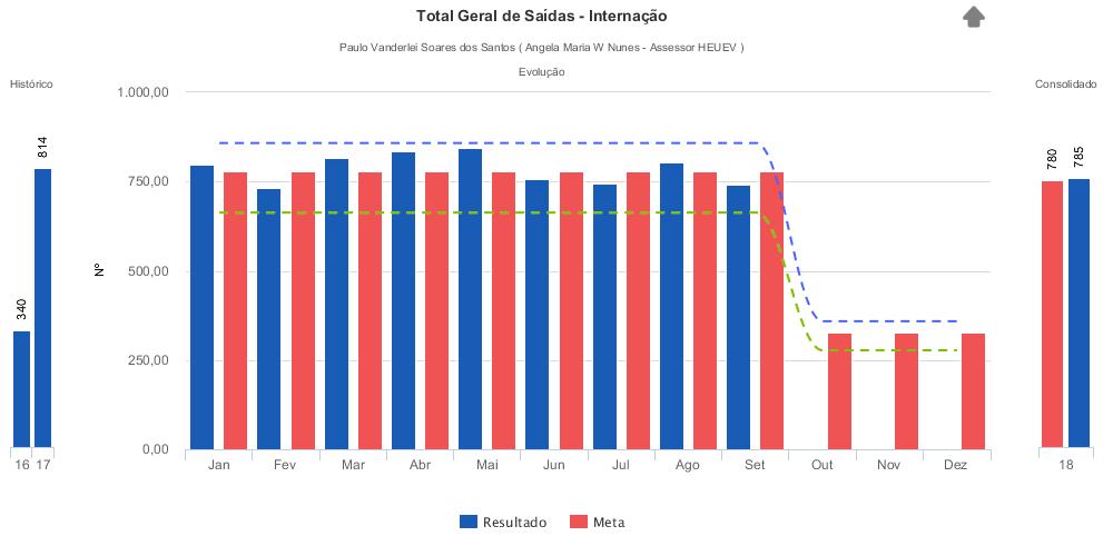 3 INDICADORES QUANTITATIVOS Saídas Hospitalares Serviços Contratados Média do 1º Semestre Meta Jul/2018 Ago/2018 Set/2018 % Alcance das Metas Setembro/2018 Clínica Médica 337 331 297 352 308 93,05%