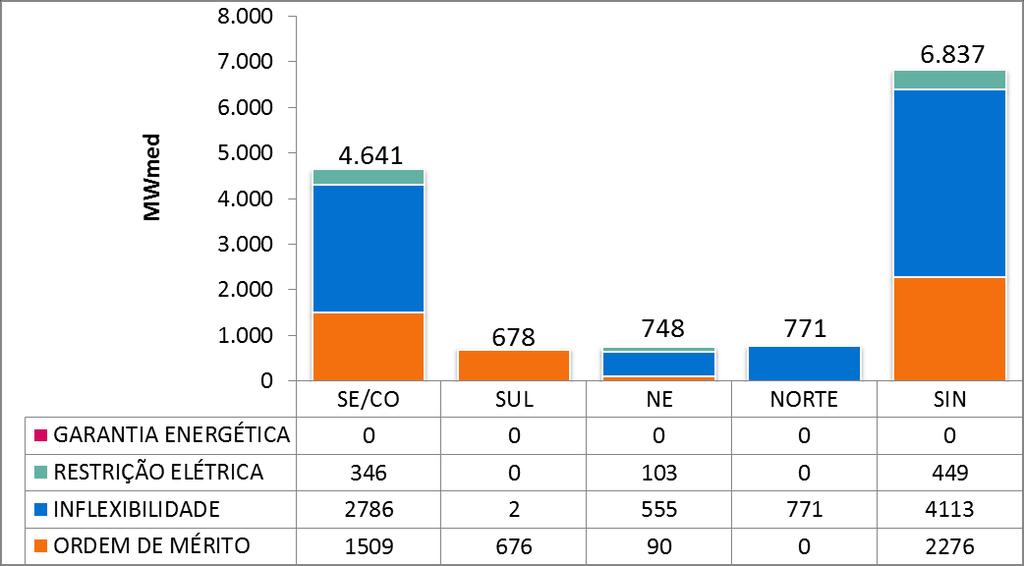 7. GERAÇÃO TÉRMICA A Figura 5 apresenta, para cada subsistema, o despacho térmico por modalidade, para a semana operativa de 02/03 a 08/03/19.