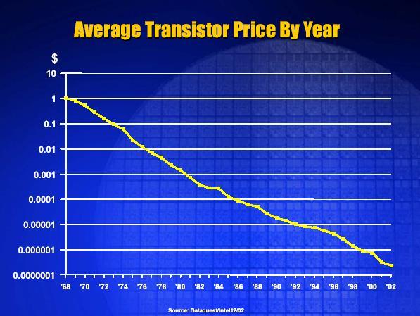 Evolução do Custo Médio por Transistor