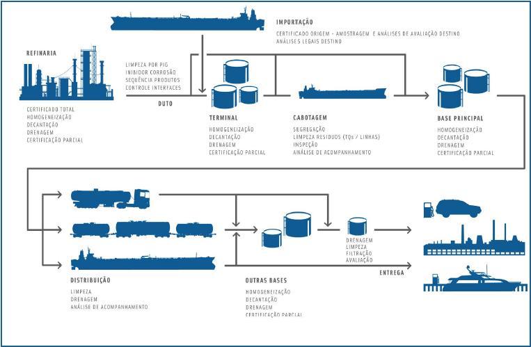 6 - CONDUTIVIDADE ELÉTRICA A atual gasolina Petrobras não requer o uso de aditivos dissipadores de cargas estáticas, nem requer a medição periódica do valor de sua condutividade elétrica,