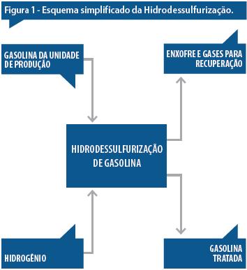 de hidrogênio. Nesse sentido é similar aos processos de hidrotratamento para a produção do Diesel S-10. podendo-se observar a alta complexidade e as grandes dimensões das instalações.