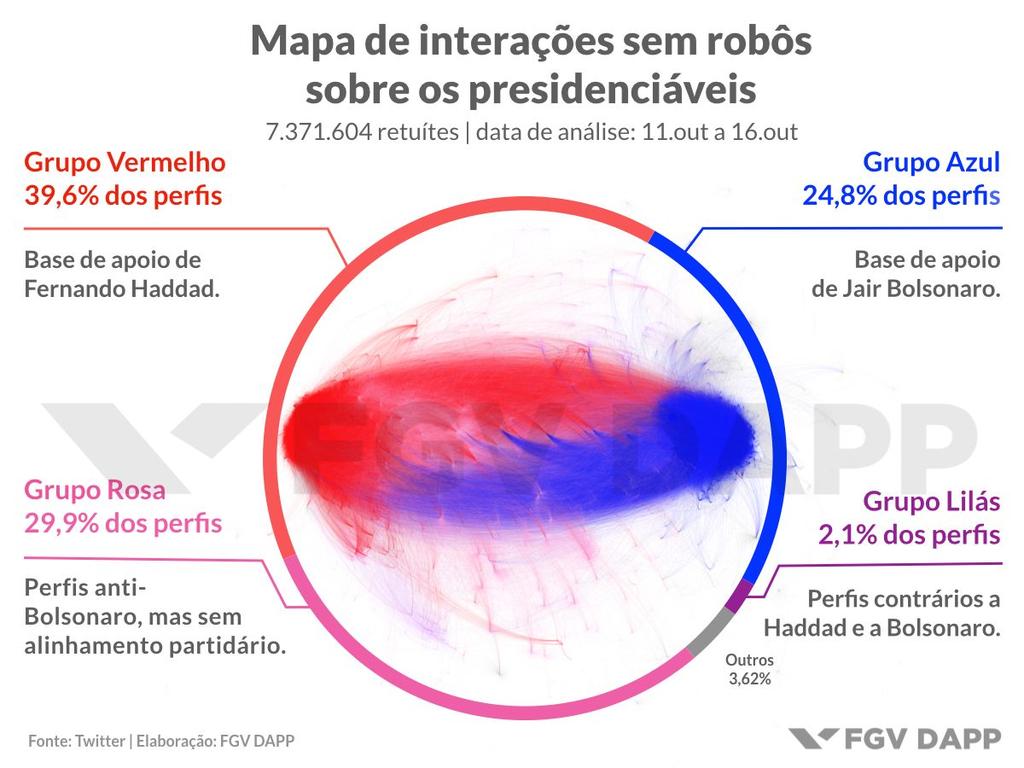 discussão influenciada por contas automatizadas. Das discussões feitas pelos robôs, 28,2% foram no grupo vermelho.