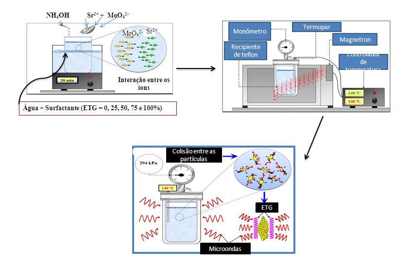 2. MATERIAIS E MÉTODOS Os pós de SrMoO 4 nanocristalinos foram sintetizados pelo método da coprecipitação com diferentes proporções de água (H 2 O) e etileno glicol (C 2 H 6 O 2 ) e processado em um