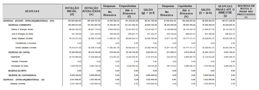 2 - EXECUÇÃO ORÇAMENTÁRIA DA DESPESA A Despesa realizada até o encerramento do quadrimestre totalizou a importância de R$ 147.478.