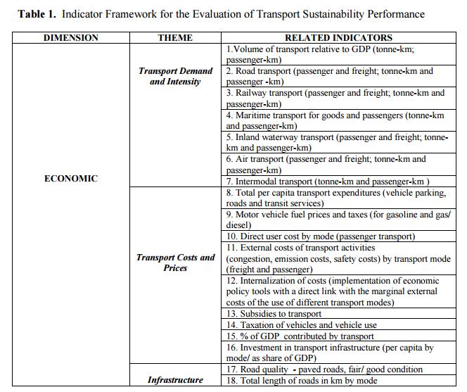 Mobilidade sustentável? 55 Indicators Joint Research Centre http://publications.