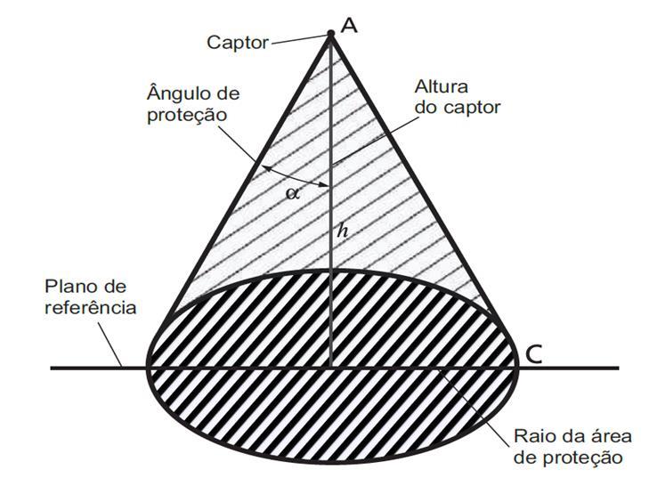 Figura 7: Volume de proteção provido por um mastro. O ângulo (α) é definido em função da altura e da classe de proteção do SPDA.