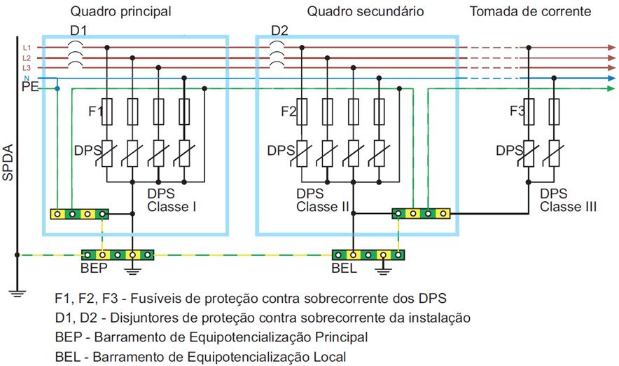 Figura 79: Esquema de instalação dos DPS nos quadros elétricos - Sistema TN-S.