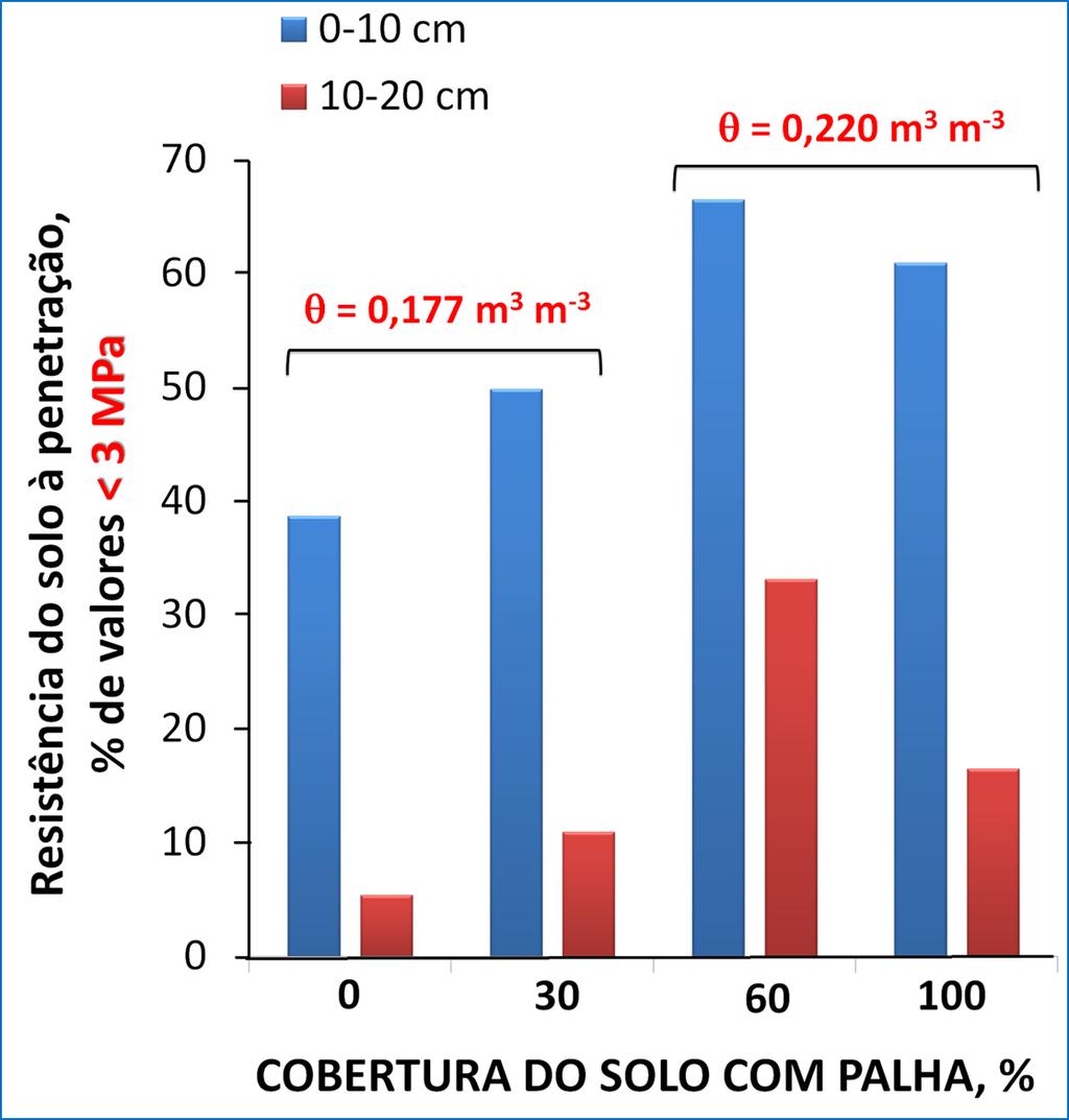 O solo não apresenta limitações ao crescimento de plantas por compactação: Ds e RP não apresentaram valores maiores que os críticos para a cana-deaçúcar.