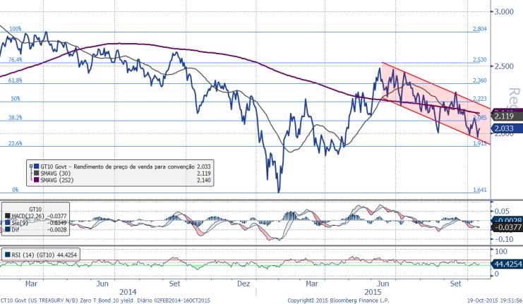 renda-fixa-brasil, risco-brasil, fra-cambial, juros-brasileiros, paridade-descoberta-das-taxas-de-juros, us-treasuries, análise-do-dólar, análise-do-di-futuro, bond-soberano-brasileiro,